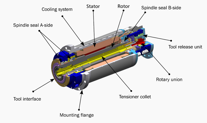 3D-section-model-of-a-motor-spindle